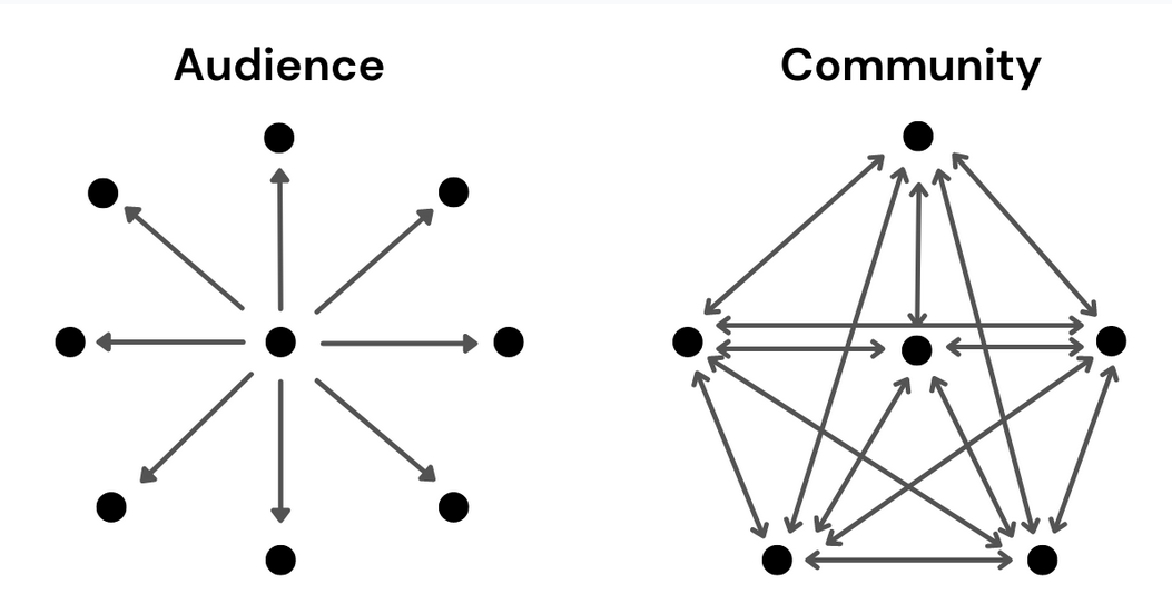 Relationship between audience and community