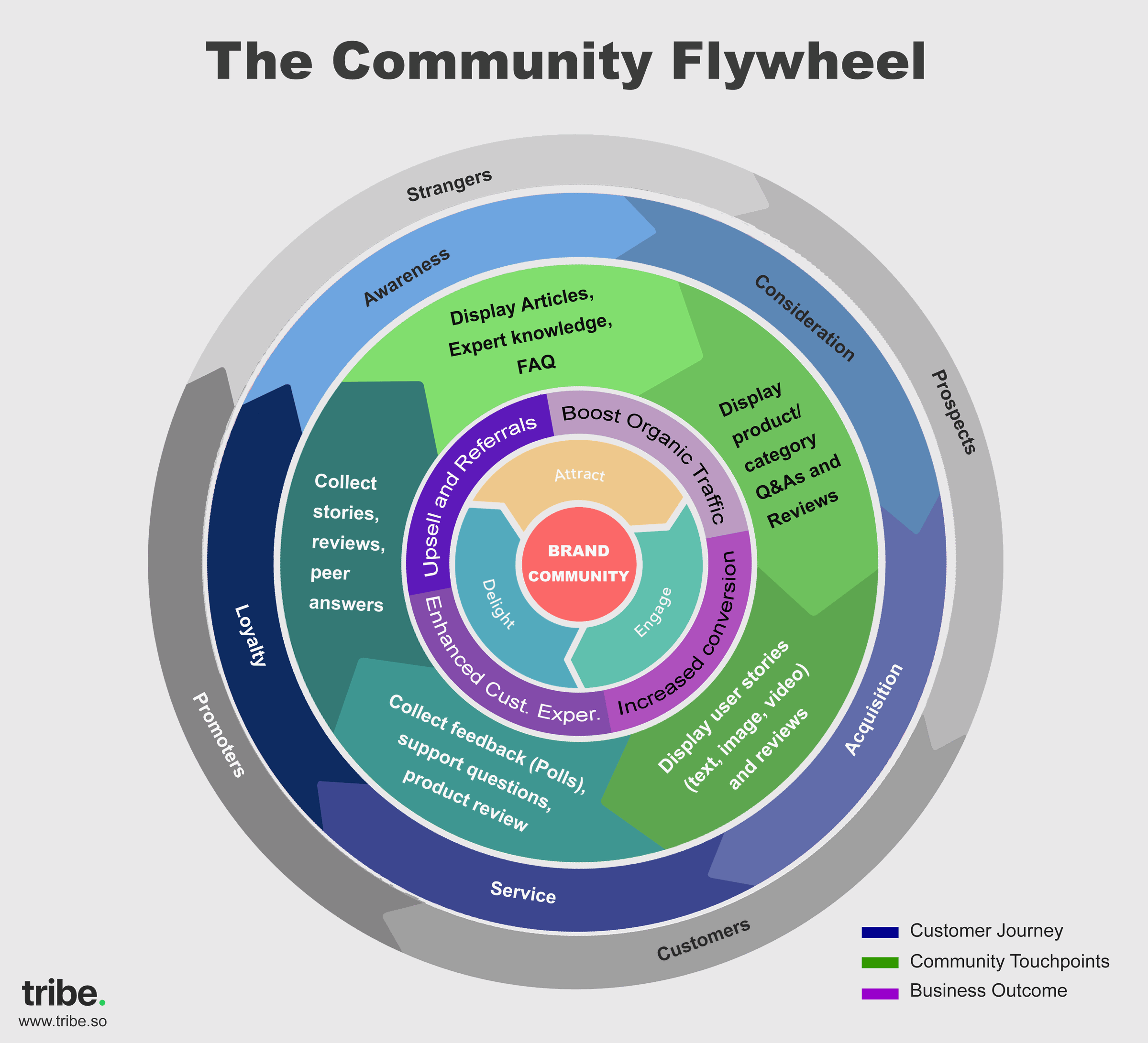 community touchpoints