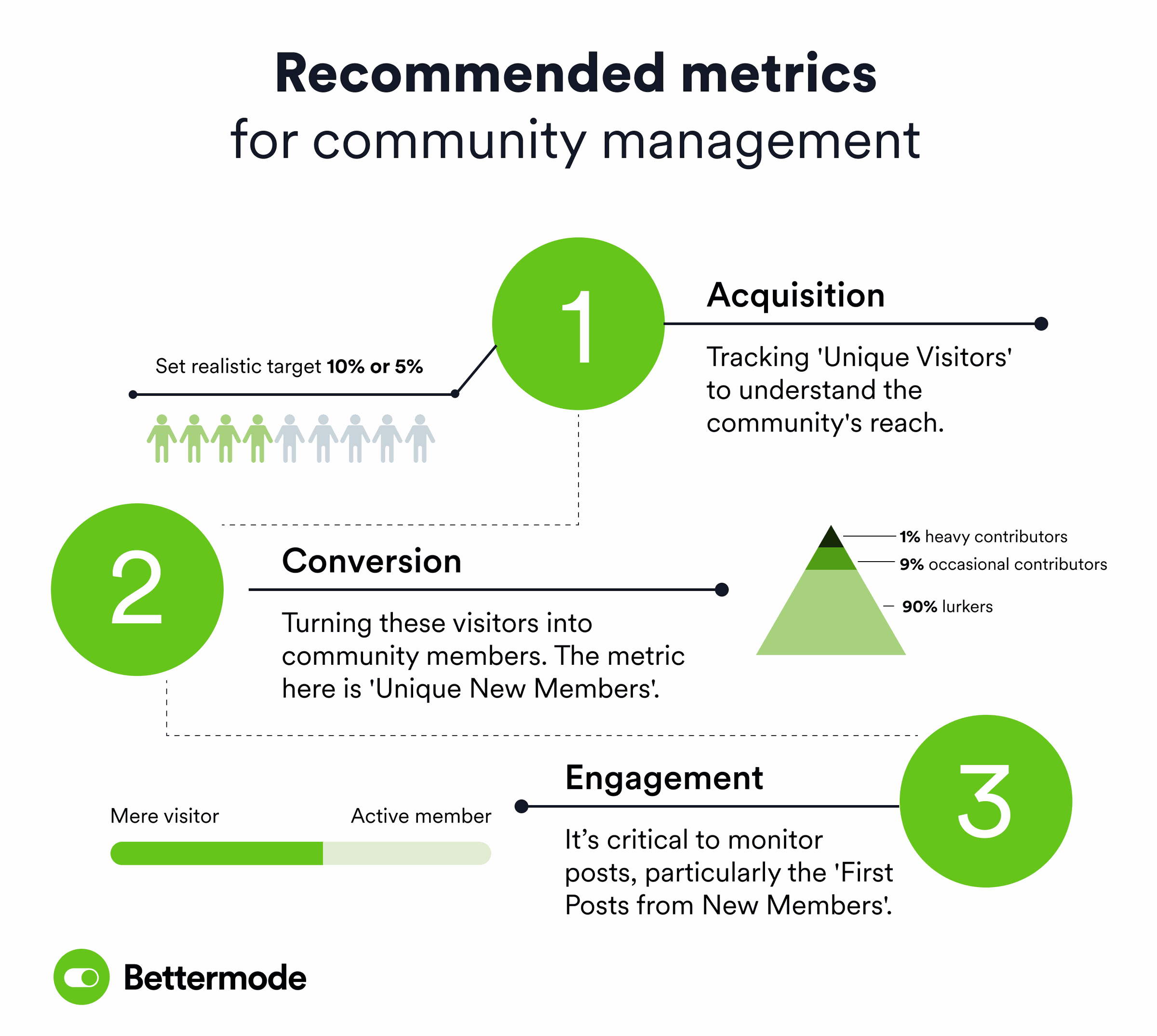 Funnel of recommended community metrics: acquisition (unique visitors), conversion (unique new members, with the 90-9-1 split) and engagement (first posts from new members)