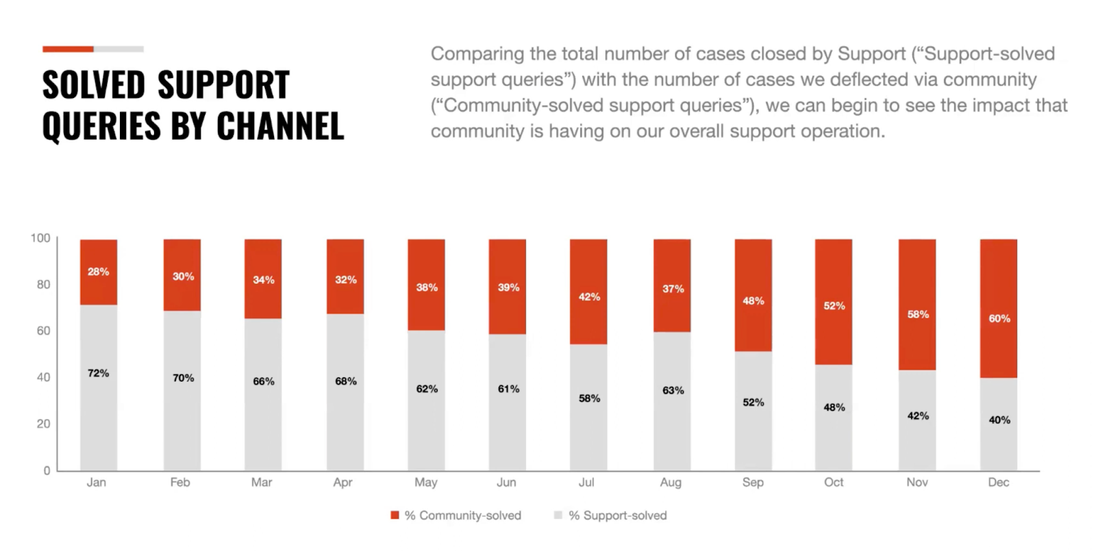 Illustrative stacked bar chart of the monthly share of support queries solved in the community versus by the support team
