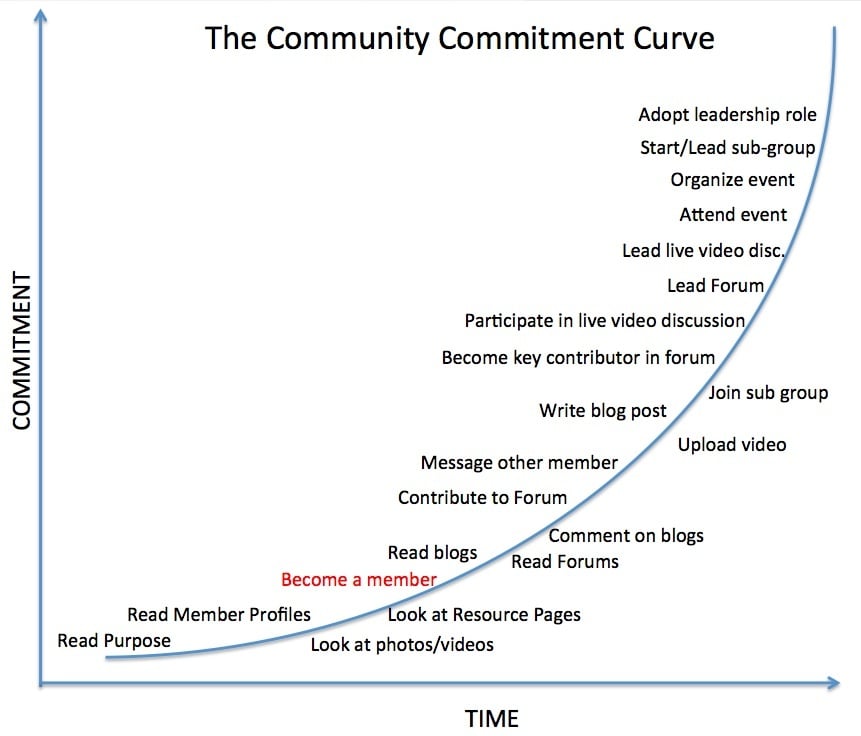 Community commitment curve