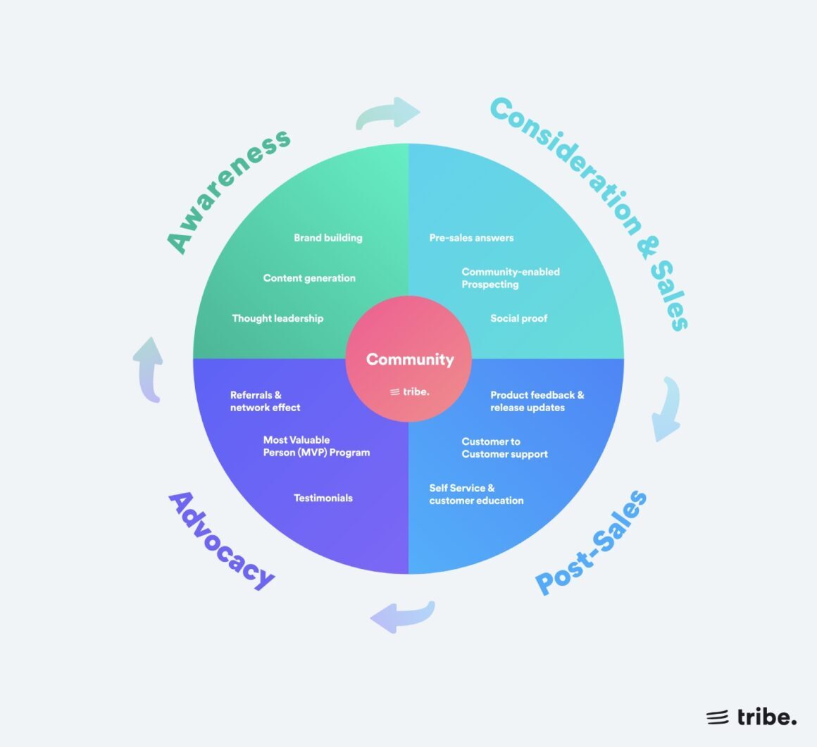 Community flywheel