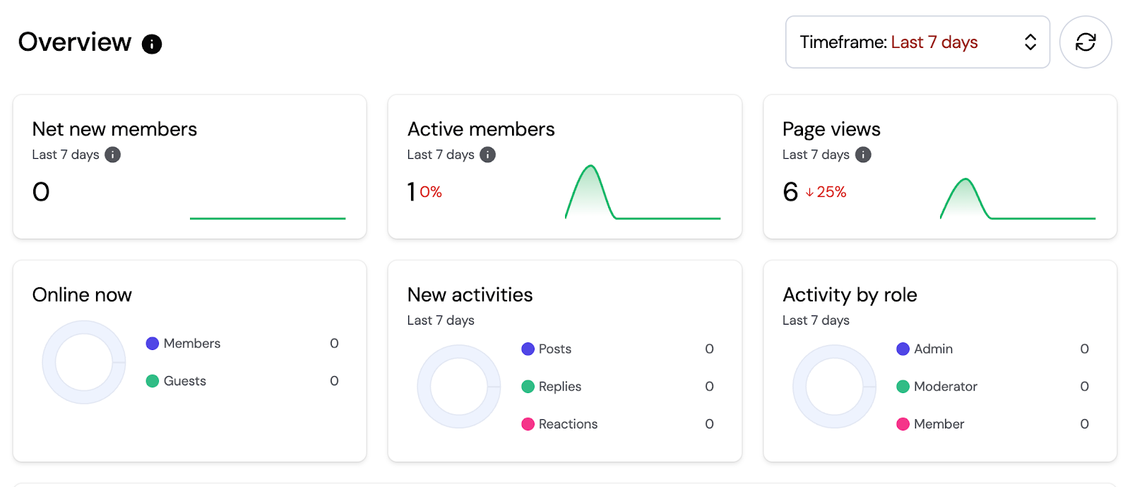 Screenshot of reporting dashboard in Bettermode
