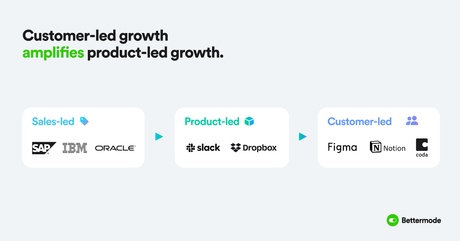 From sales-led and product-led to community-led growth