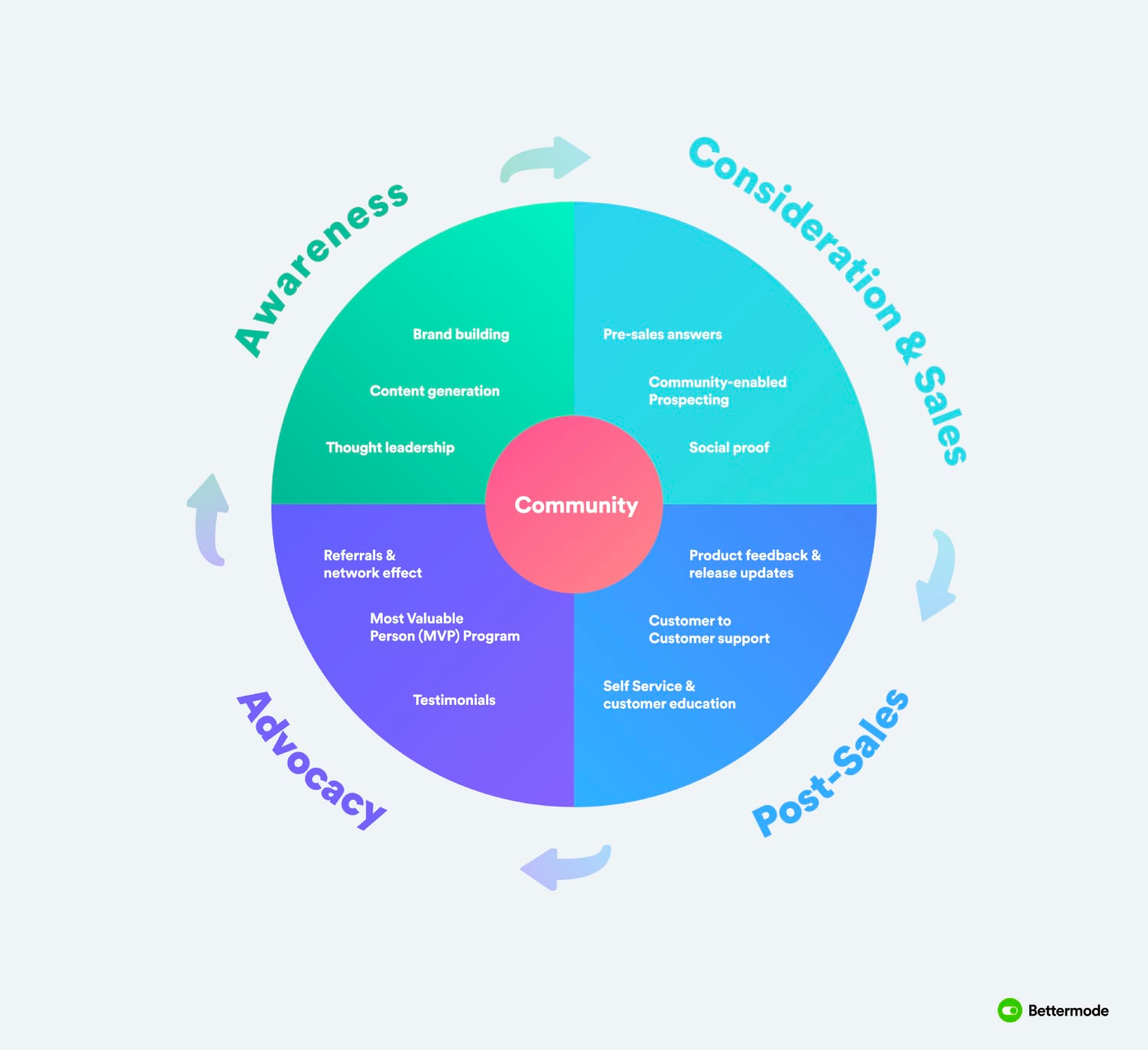 Community flywheel