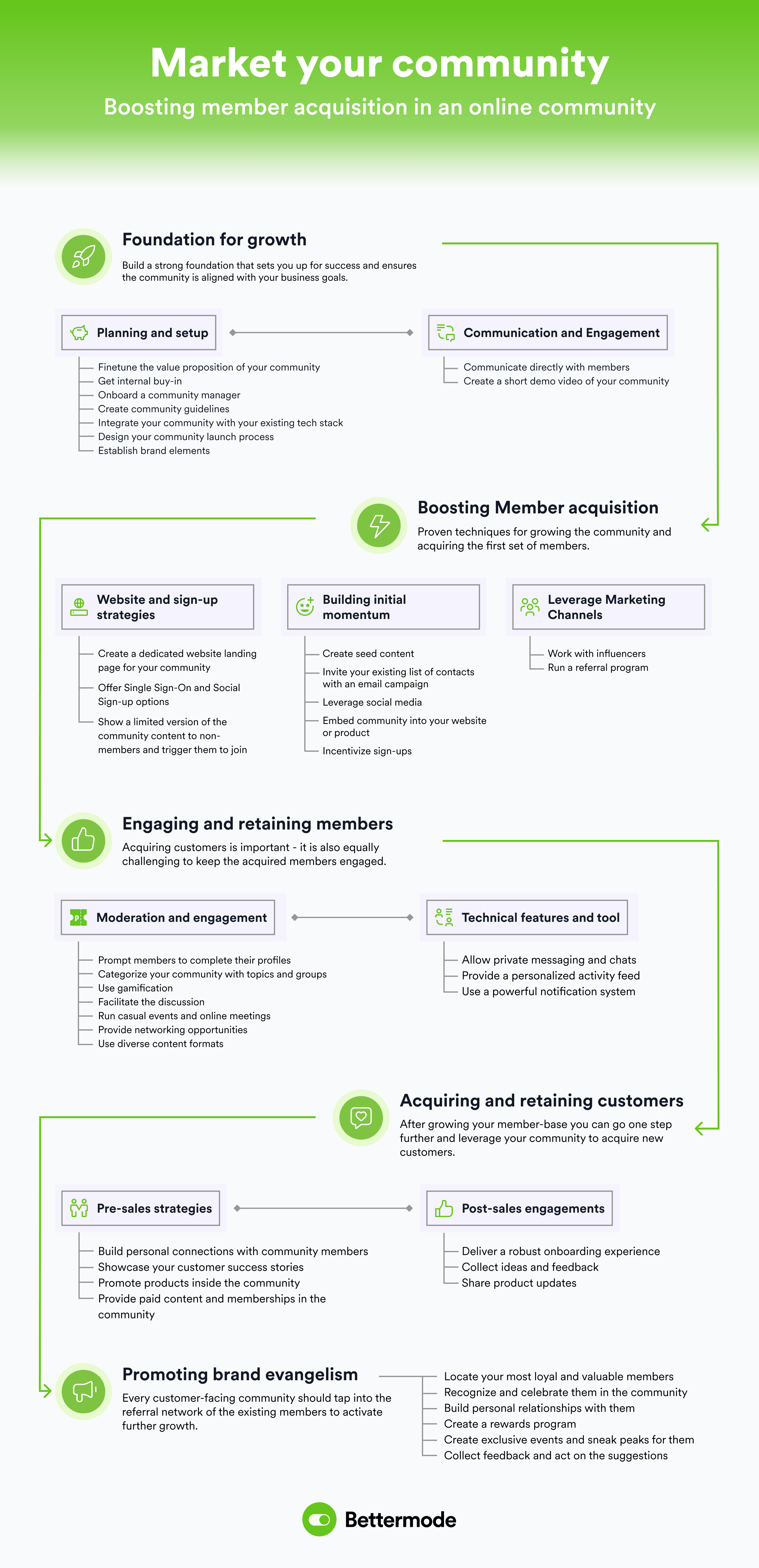 An infographic showing proven strategies to grow a community 