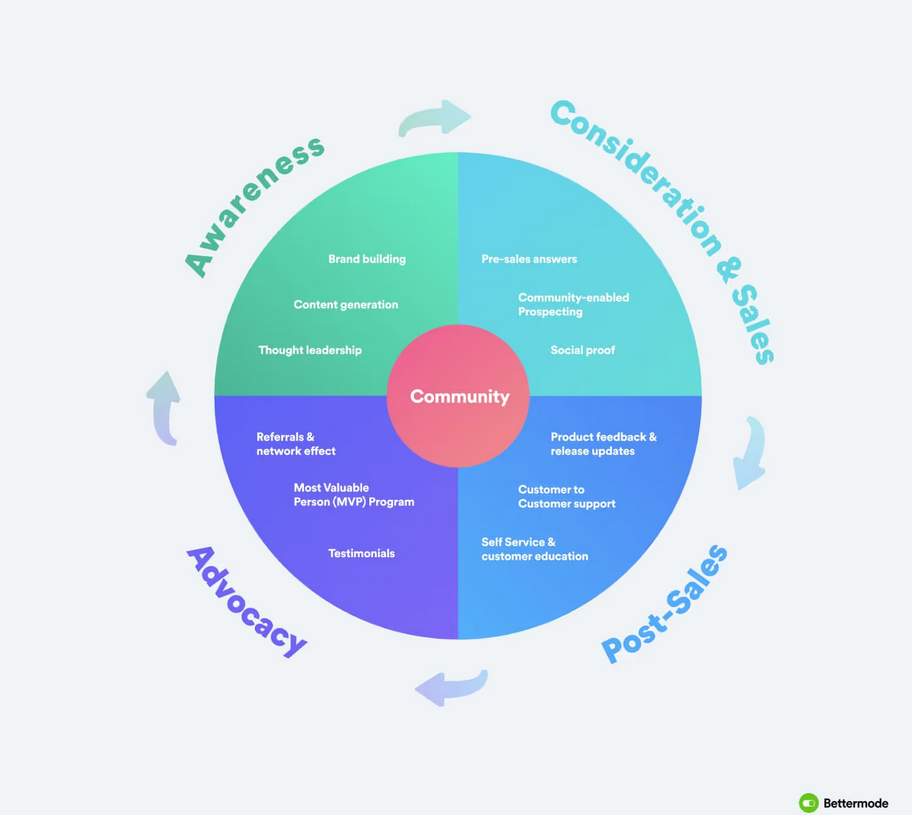 Diagram of how a customer community supports awareness, consideration and sales, post-sales support and advocacy