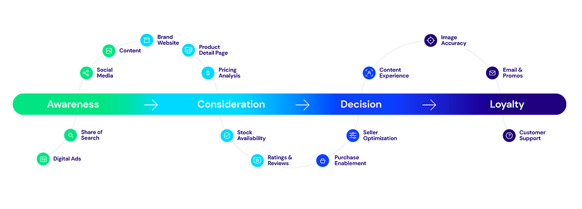 touchpoints in the customer journey