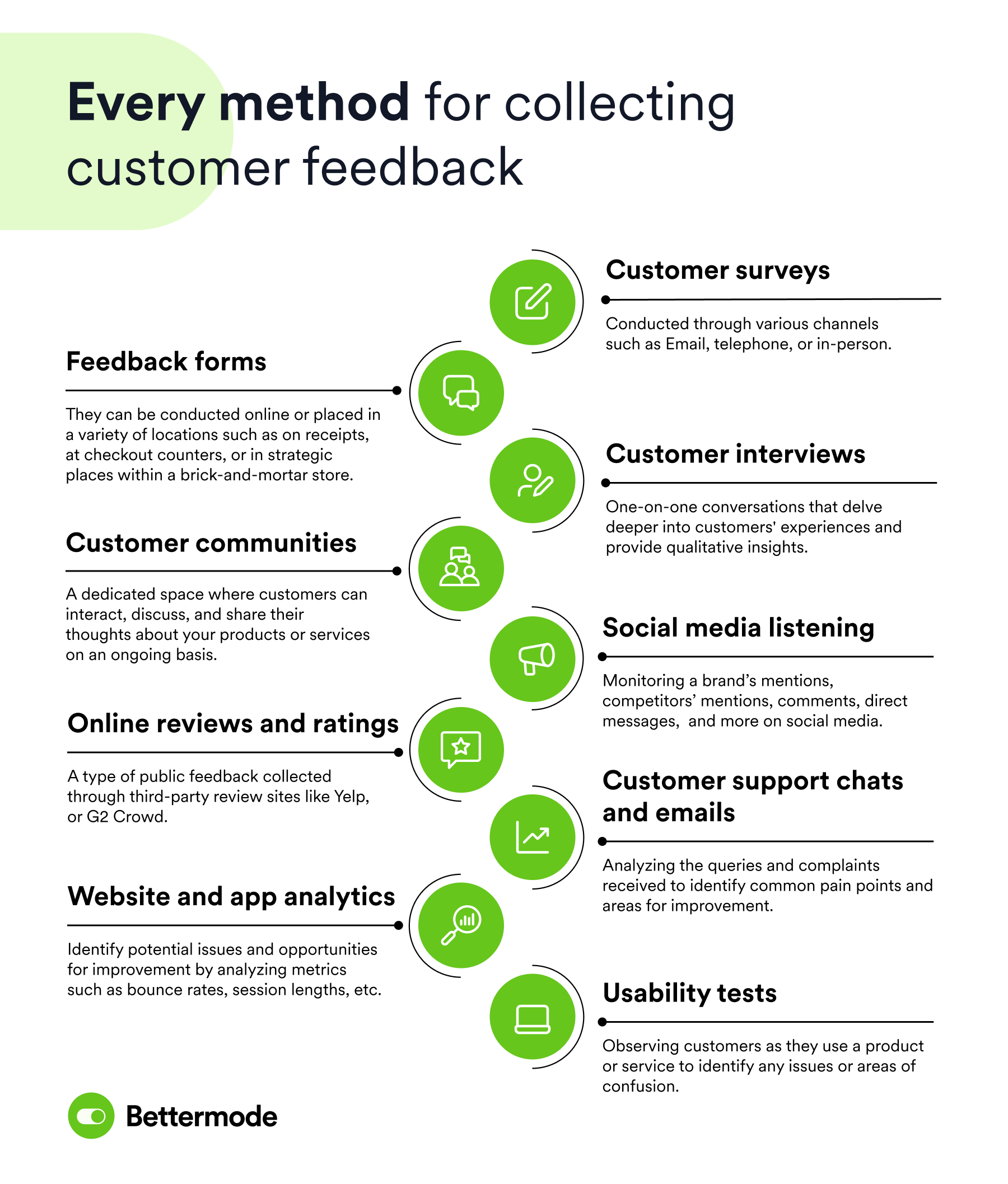 Infographics showing various techniques for collecting customer feedback