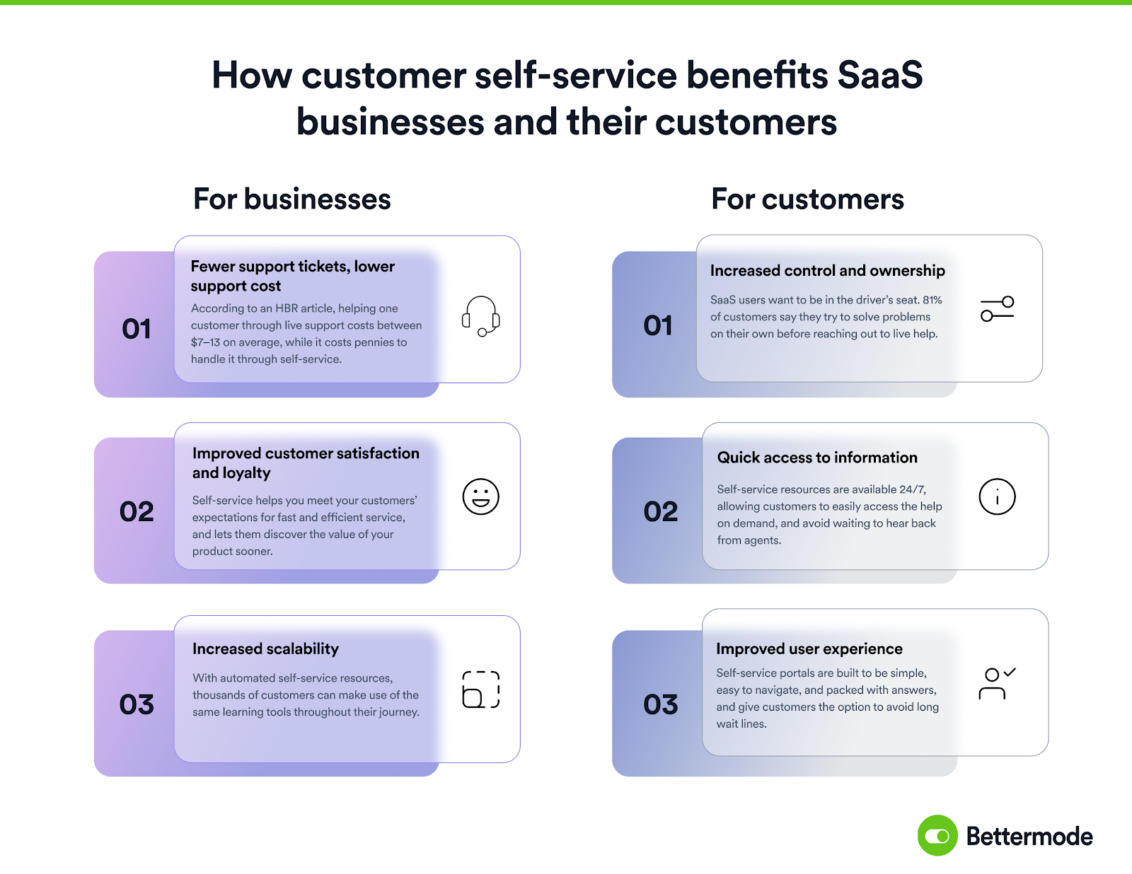 The benefits of a customer self-service portal for SaaS businesses and their customers