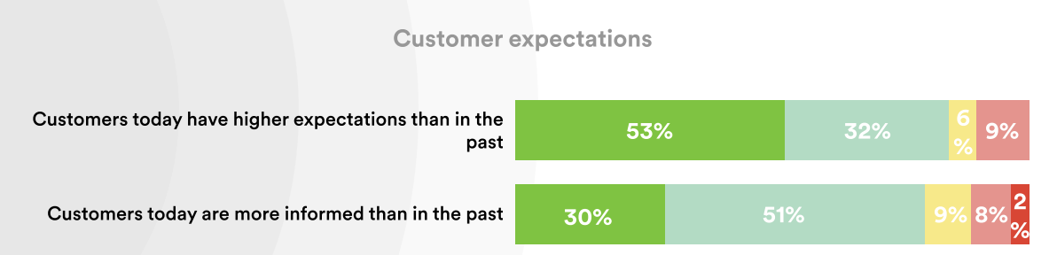 Changes on customer expectations