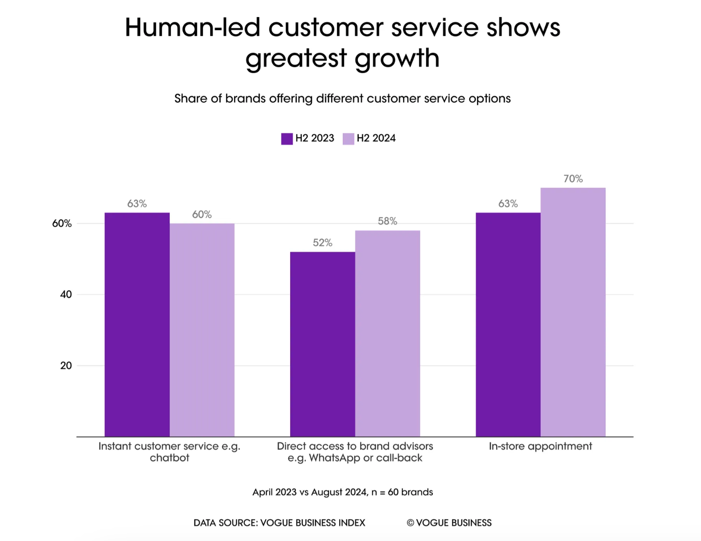 Customer service statistics – histogram