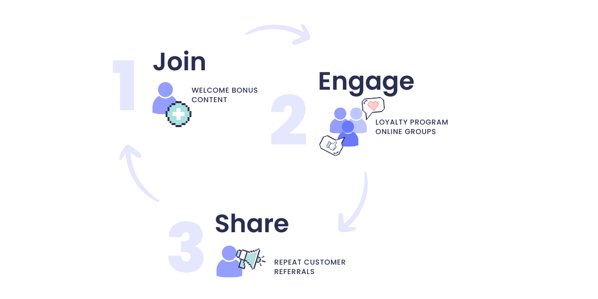 How to Build a Successful Brand Community
