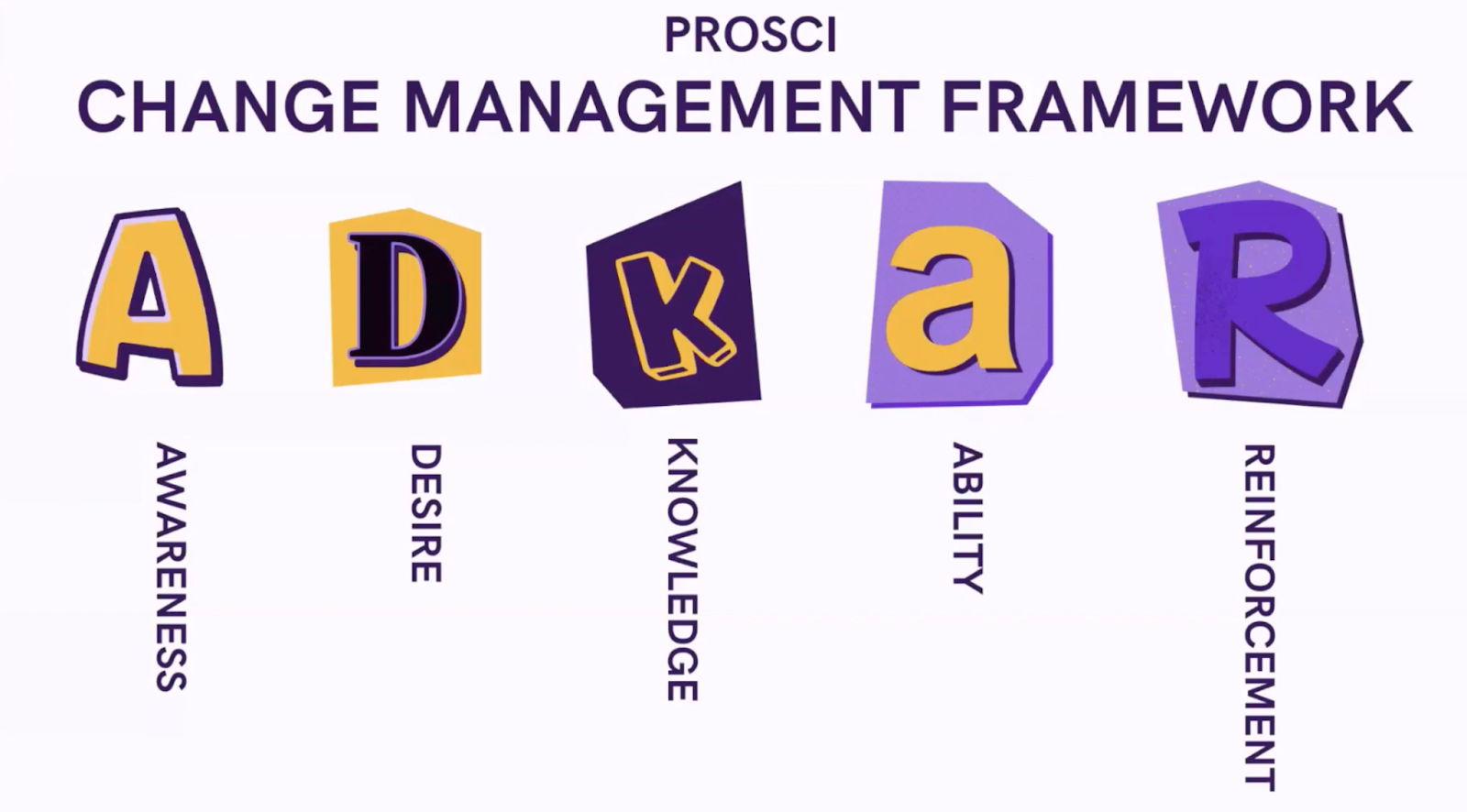 The ADKAR framework is a great way to understand the different stages of onboarding for a community member