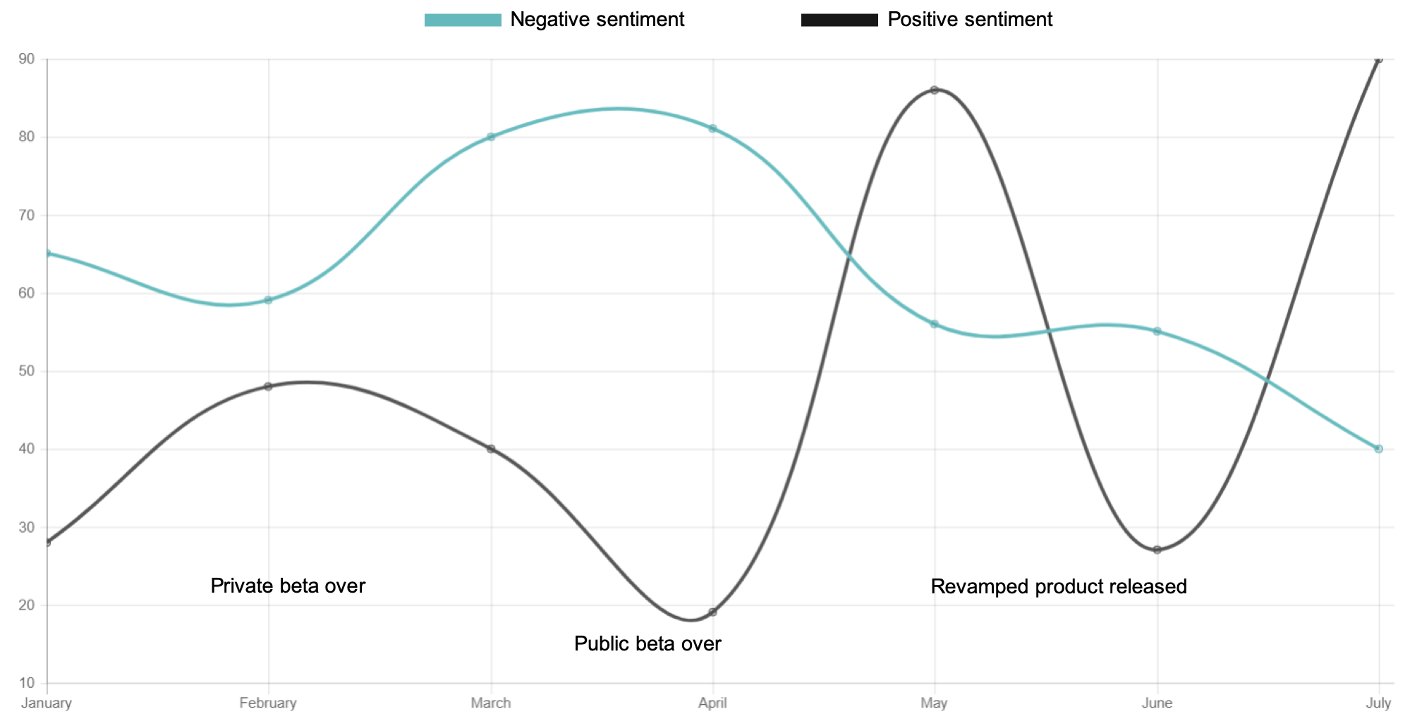 Chart sentiment analysis