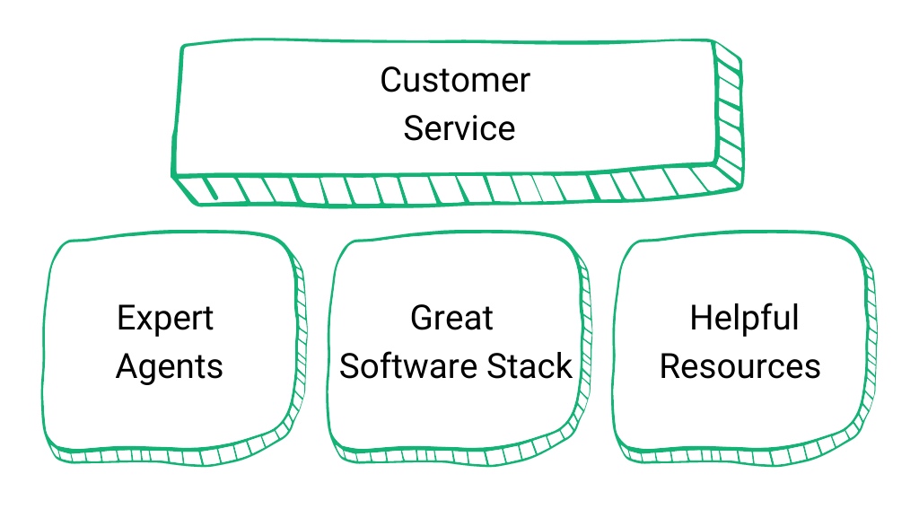 3 key pillars of customer support