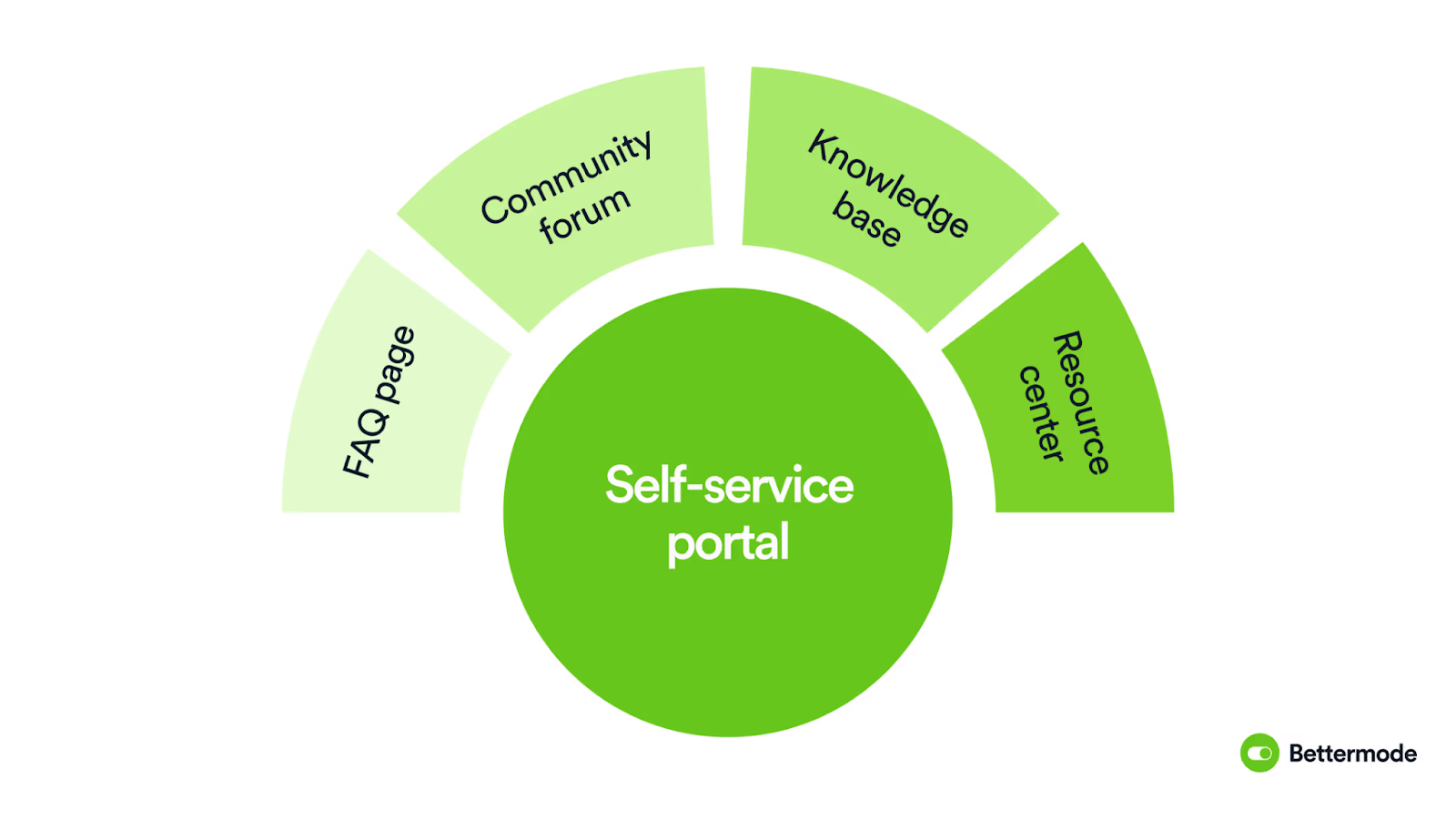 Self service portal by Bettermode