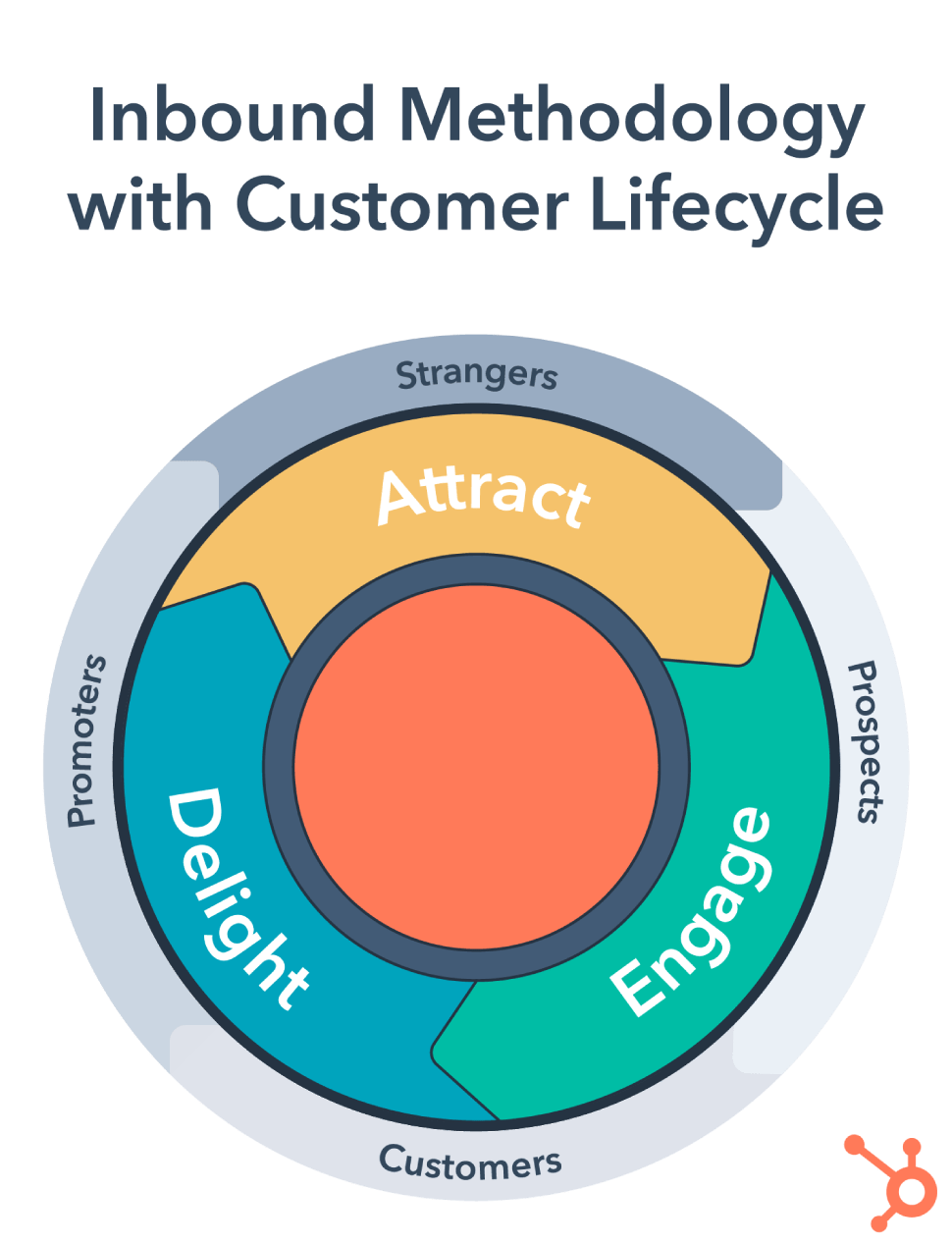 Customer lifecycle